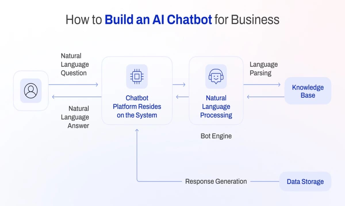 How I Built an AI Support Bot in 4 Days